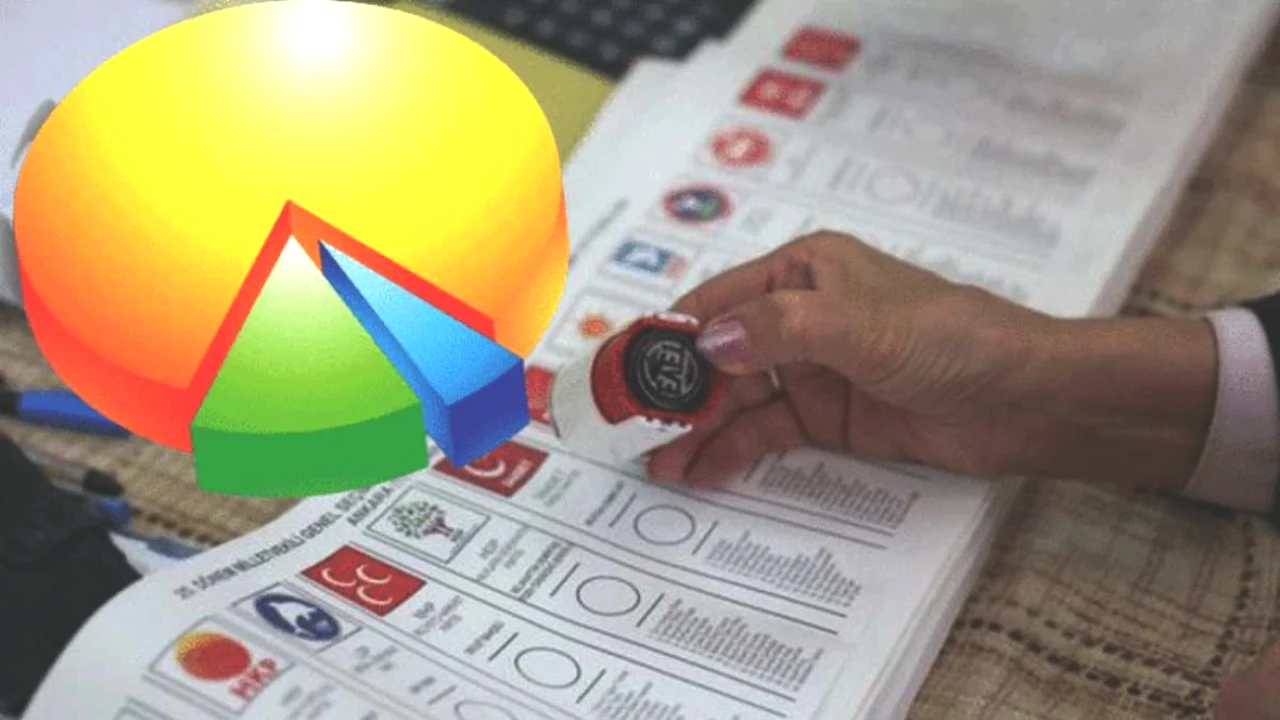 CHP Seçim Anketinde Zirvede! AK Parti 1,4 Puan Farkla Geride Kaldı!